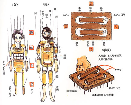 江戸糸あやつり人形 図面